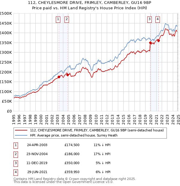 112, CHEYLESMORE DRIVE, FRIMLEY, CAMBERLEY, GU16 9BP: Price paid vs HM Land Registry's House Price Index