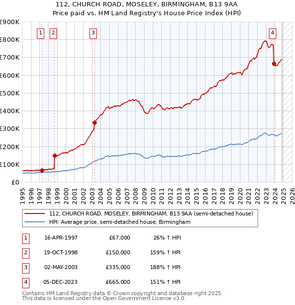 112, CHURCH ROAD, MOSELEY, BIRMINGHAM, B13 9AA: Price paid vs HM Land Registry's House Price Index