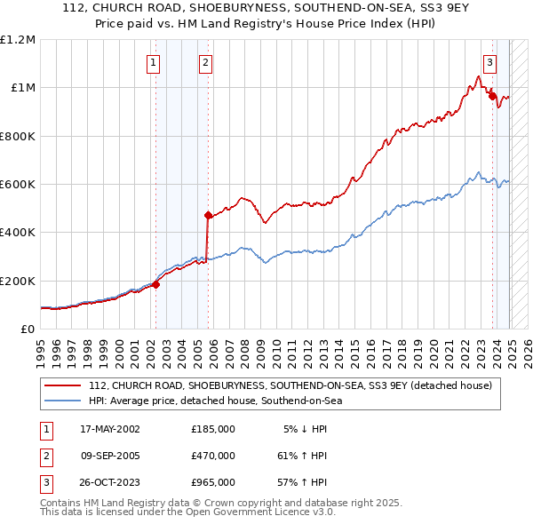 112, CHURCH ROAD, SHOEBURYNESS, SOUTHEND-ON-SEA, SS3 9EY: Price paid vs HM Land Registry's House Price Index