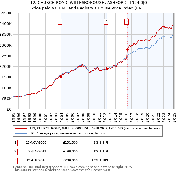 112, CHURCH ROAD, WILLESBOROUGH, ASHFORD, TN24 0JG: Price paid vs HM Land Registry's House Price Index