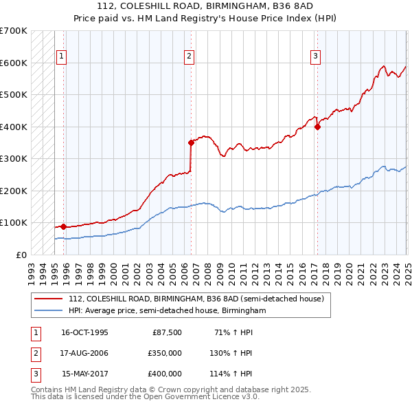 112, COLESHILL ROAD, BIRMINGHAM, B36 8AD: Price paid vs HM Land Registry's House Price Index