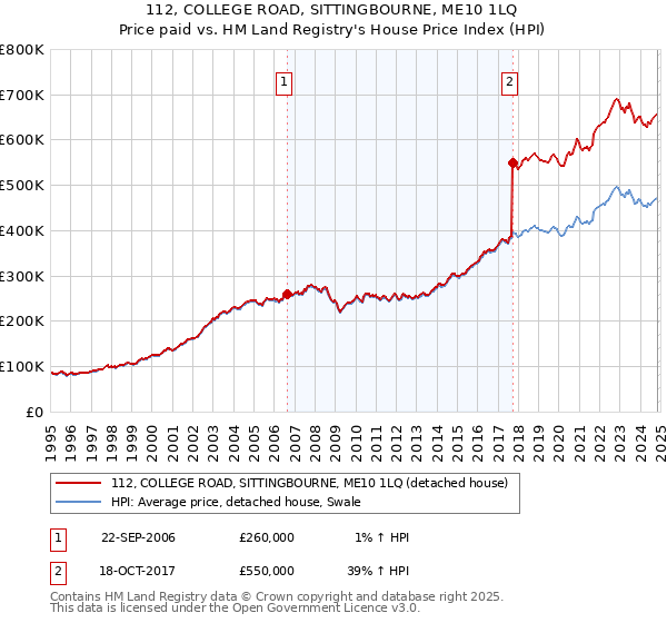 112, COLLEGE ROAD, SITTINGBOURNE, ME10 1LQ: Price paid vs HM Land Registry's House Price Index