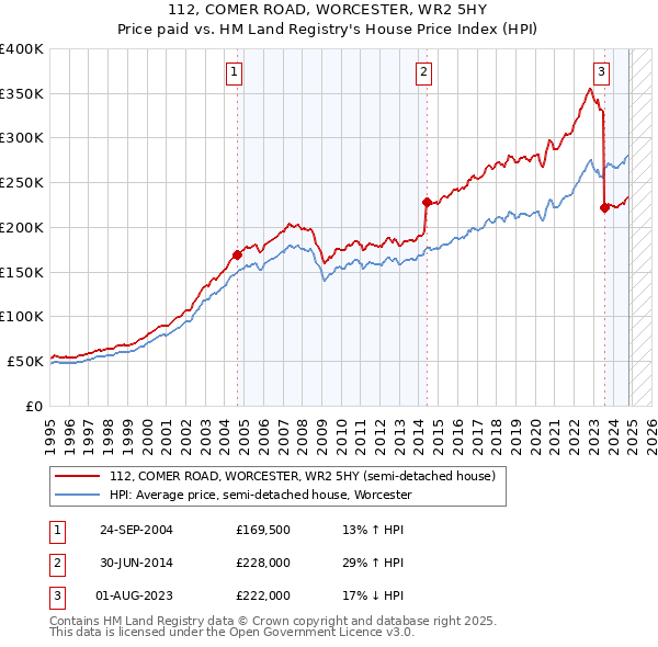 112, COMER ROAD, WORCESTER, WR2 5HY: Price paid vs HM Land Registry's House Price Index