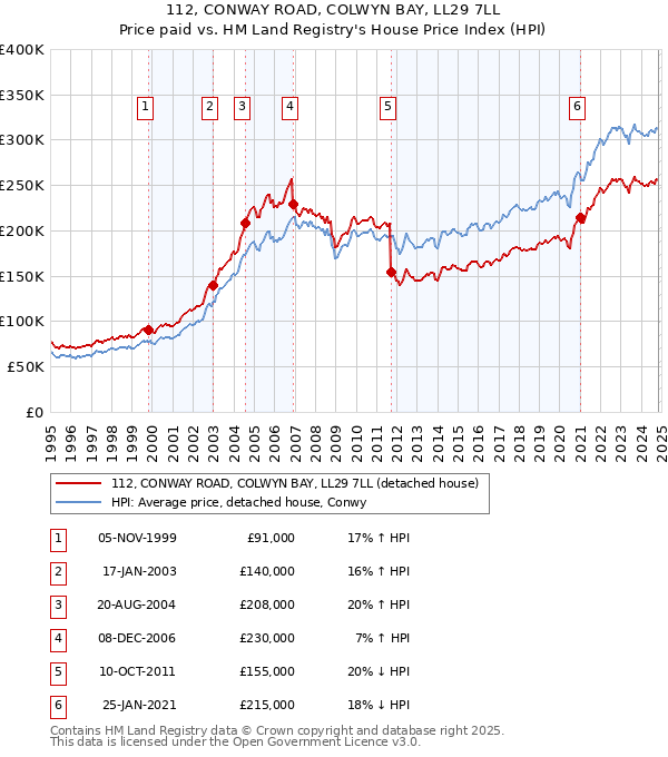 112, CONWAY ROAD, COLWYN BAY, LL29 7LL: Price paid vs HM Land Registry's House Price Index