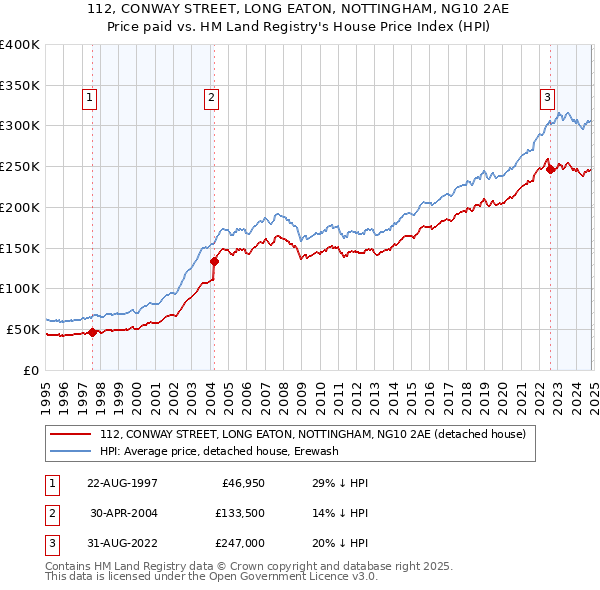 112, CONWAY STREET, LONG EATON, NOTTINGHAM, NG10 2AE: Price paid vs HM Land Registry's House Price Index