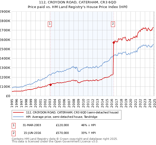 112, CROYDON ROAD, CATERHAM, CR3 6QD: Price paid vs HM Land Registry's House Price Index