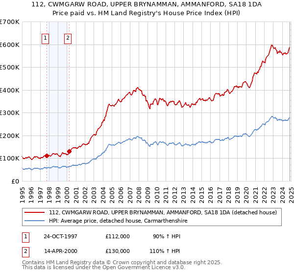 112, CWMGARW ROAD, UPPER BRYNAMMAN, AMMANFORD, SA18 1DA: Price paid vs HM Land Registry's House Price Index