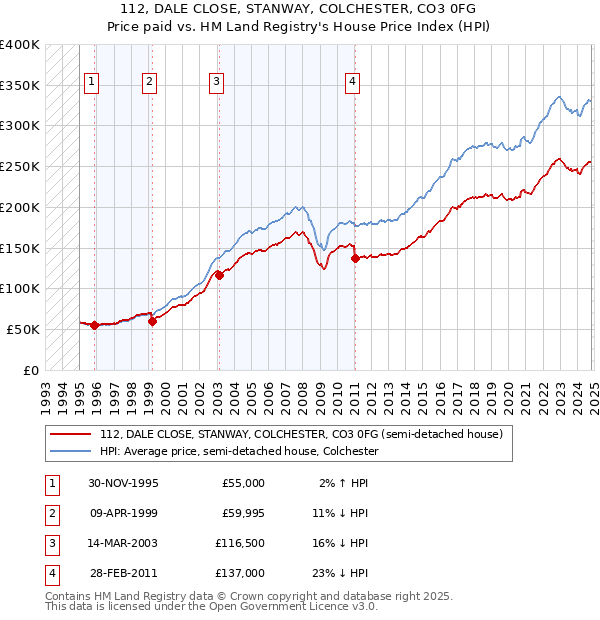 112, DALE CLOSE, STANWAY, COLCHESTER, CO3 0FG: Price paid vs HM Land Registry's House Price Index