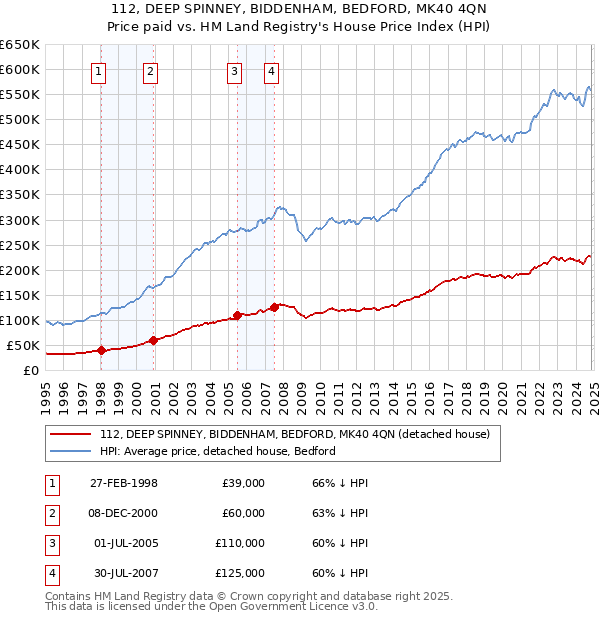 112, DEEP SPINNEY, BIDDENHAM, BEDFORD, MK40 4QN: Price paid vs HM Land Registry's House Price Index