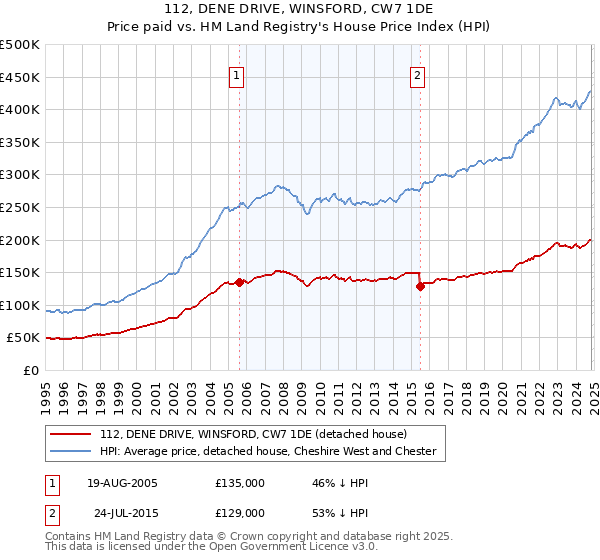 112, DENE DRIVE, WINSFORD, CW7 1DE: Price paid vs HM Land Registry's House Price Index