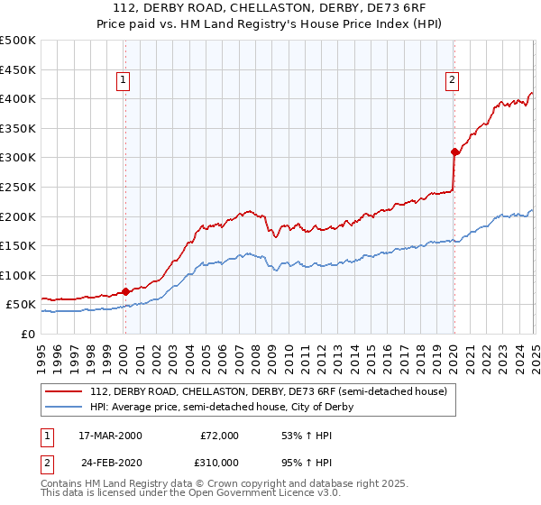 112, DERBY ROAD, CHELLASTON, DERBY, DE73 6RF: Price paid vs HM Land Registry's House Price Index