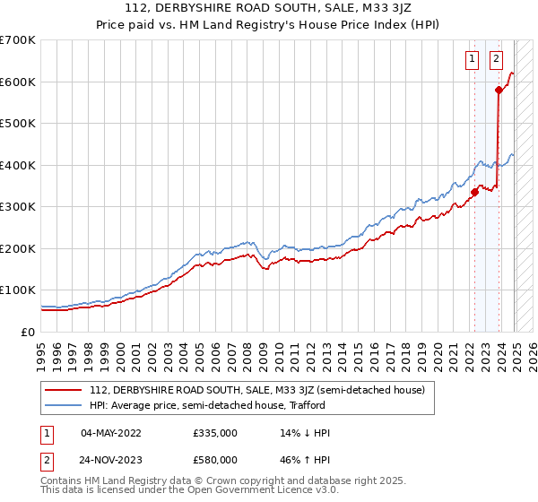 112, DERBYSHIRE ROAD SOUTH, SALE, M33 3JZ: Price paid vs HM Land Registry's House Price Index