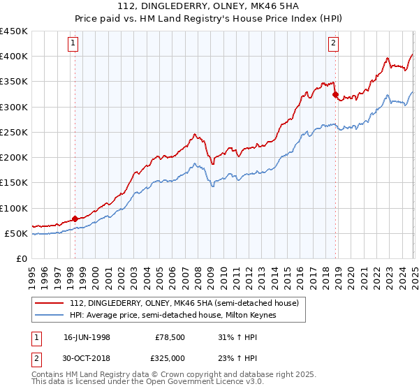 112, DINGLEDERRY, OLNEY, MK46 5HA: Price paid vs HM Land Registry's House Price Index