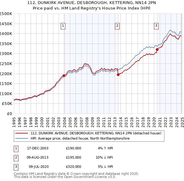 112, DUNKIRK AVENUE, DESBOROUGH, KETTERING, NN14 2PN: Price paid vs HM Land Registry's House Price Index