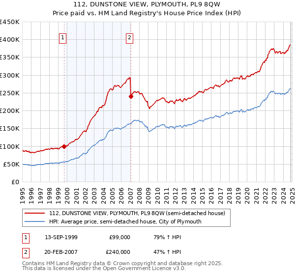 112, DUNSTONE VIEW, PLYMOUTH, PL9 8QW: Price paid vs HM Land Registry's House Price Index