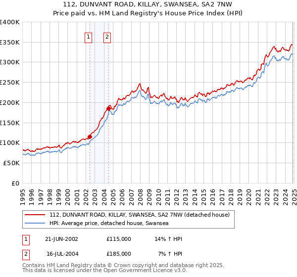 112, DUNVANT ROAD, KILLAY, SWANSEA, SA2 7NW: Price paid vs HM Land Registry's House Price Index