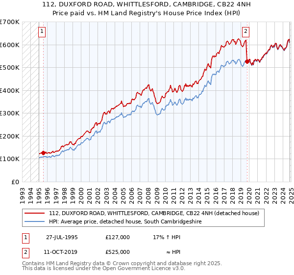 112, DUXFORD ROAD, WHITTLESFORD, CAMBRIDGE, CB22 4NH: Price paid vs HM Land Registry's House Price Index