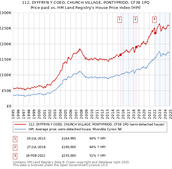 112, DYFFRYN Y COED, CHURCH VILLAGE, PONTYPRIDD, CF38 1PQ: Price paid vs HM Land Registry's House Price Index