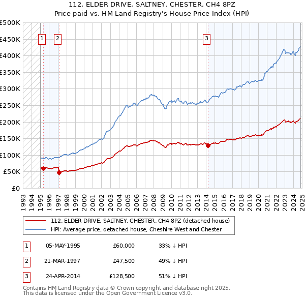 112, ELDER DRIVE, SALTNEY, CHESTER, CH4 8PZ: Price paid vs HM Land Registry's House Price Index