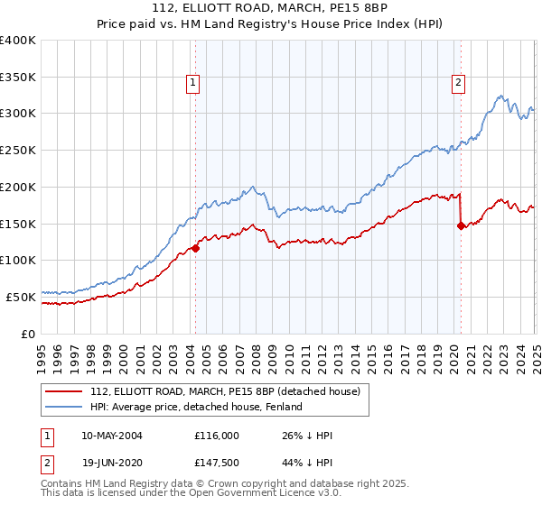 112, ELLIOTT ROAD, MARCH, PE15 8BP: Price paid vs HM Land Registry's House Price Index