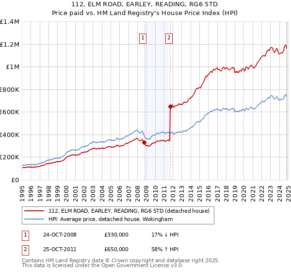 112, ELM ROAD, EARLEY, READING, RG6 5TD: Price paid vs HM Land Registry's House Price Index