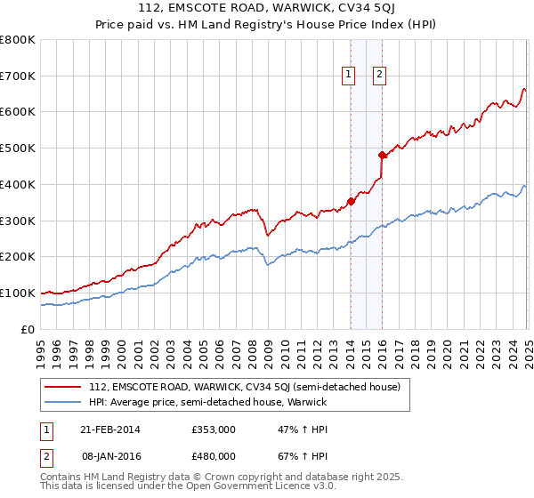 112, EMSCOTE ROAD, WARWICK, CV34 5QJ: Price paid vs HM Land Registry's House Price Index