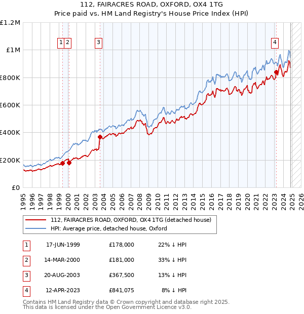 112, FAIRACRES ROAD, OXFORD, OX4 1TG: Price paid vs HM Land Registry's House Price Index