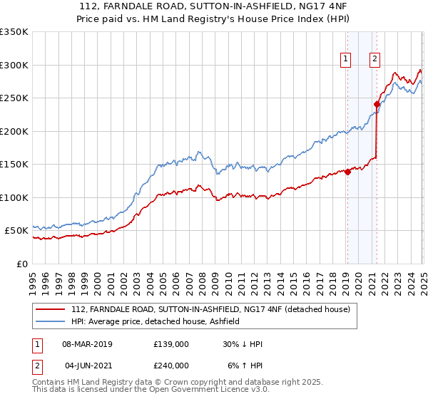 112, FARNDALE ROAD, SUTTON-IN-ASHFIELD, NG17 4NF: Price paid vs HM Land Registry's House Price Index