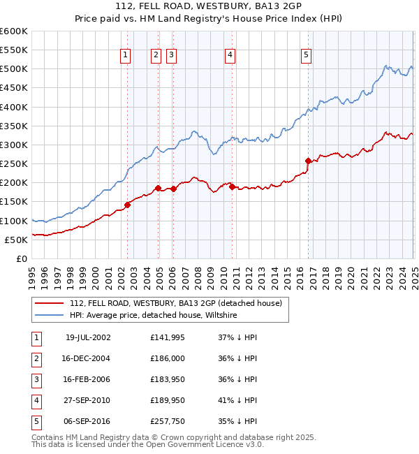 112, FELL ROAD, WESTBURY, BA13 2GP: Price paid vs HM Land Registry's House Price Index