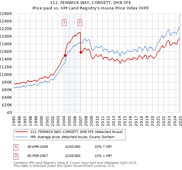 112, FENWICK WAY, CONSETT, DH8 5FE: Price paid vs HM Land Registry's House Price Index