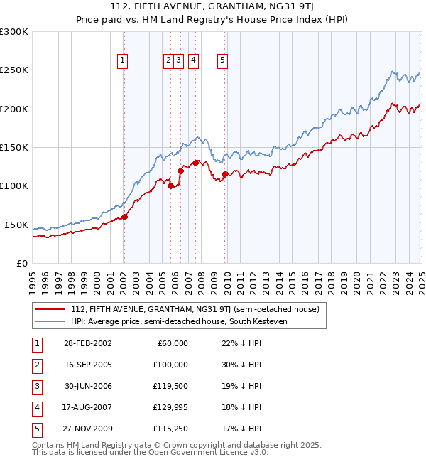 112, FIFTH AVENUE, GRANTHAM, NG31 9TJ: Price paid vs HM Land Registry's House Price Index