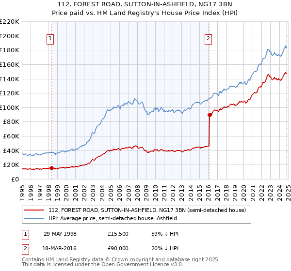 112, FOREST ROAD, SUTTON-IN-ASHFIELD, NG17 3BN: Price paid vs HM Land Registry's House Price Index