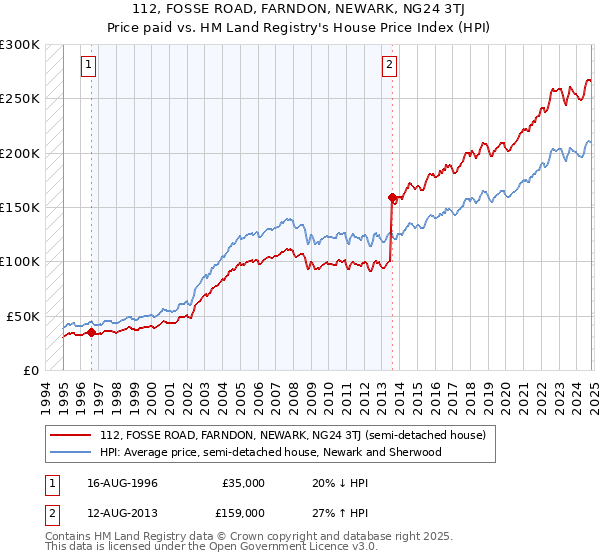 112, FOSSE ROAD, FARNDON, NEWARK, NG24 3TJ: Price paid vs HM Land Registry's House Price Index