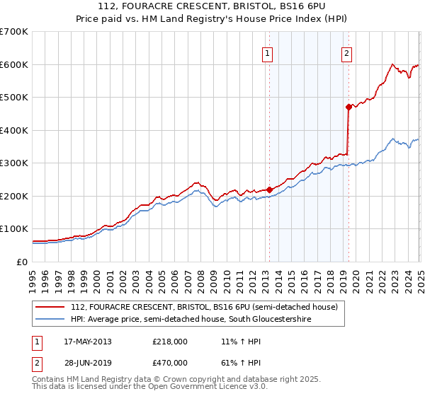 112, FOURACRE CRESCENT, BRISTOL, BS16 6PU: Price paid vs HM Land Registry's House Price Index