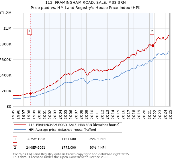 112, FRAMINGHAM ROAD, SALE, M33 3RN: Price paid vs HM Land Registry's House Price Index