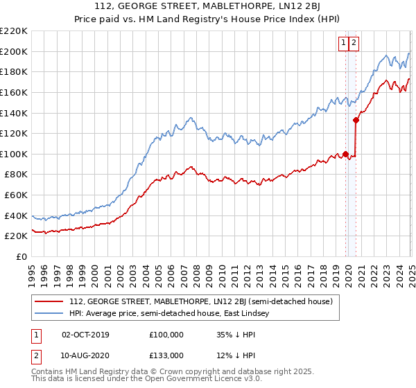 112, GEORGE STREET, MABLETHORPE, LN12 2BJ: Price paid vs HM Land Registry's House Price Index