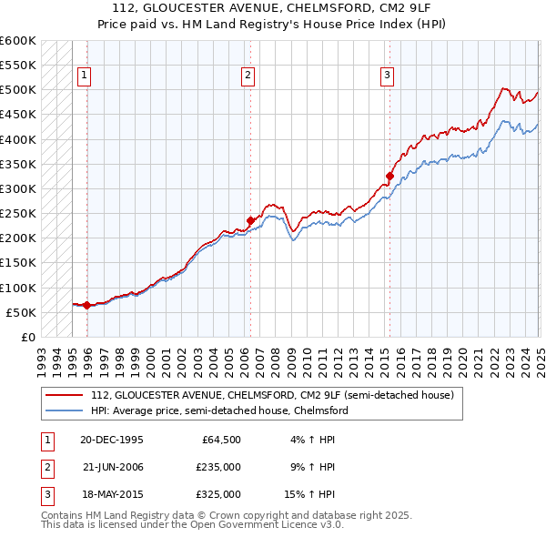 112, GLOUCESTER AVENUE, CHELMSFORD, CM2 9LF: Price paid vs HM Land Registry's House Price Index