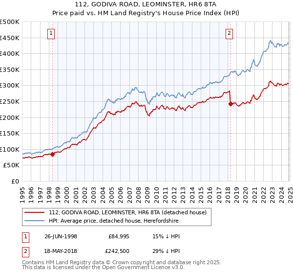 112, GODIVA ROAD, LEOMINSTER, HR6 8TA: Price paid vs HM Land Registry's House Price Index