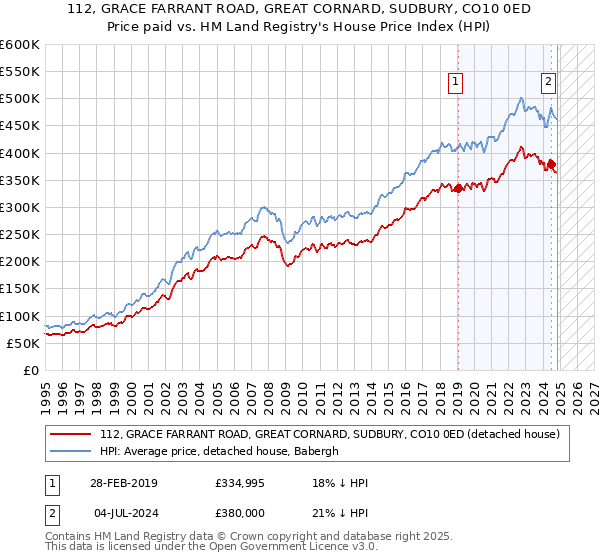 112, GRACE FARRANT ROAD, GREAT CORNARD, SUDBURY, CO10 0ED: Price paid vs HM Land Registry's House Price Index