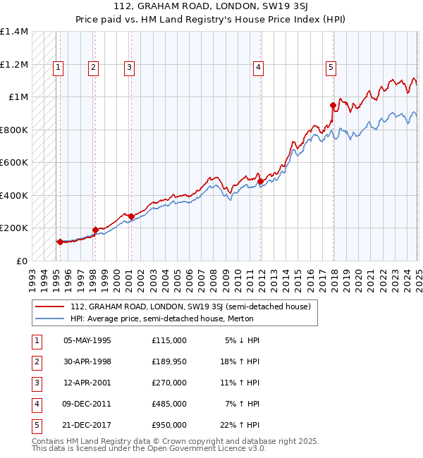 112, GRAHAM ROAD, LONDON, SW19 3SJ: Price paid vs HM Land Registry's House Price Index