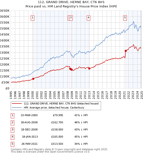 112, GRAND DRIVE, HERNE BAY, CT6 8HS: Price paid vs HM Land Registry's House Price Index