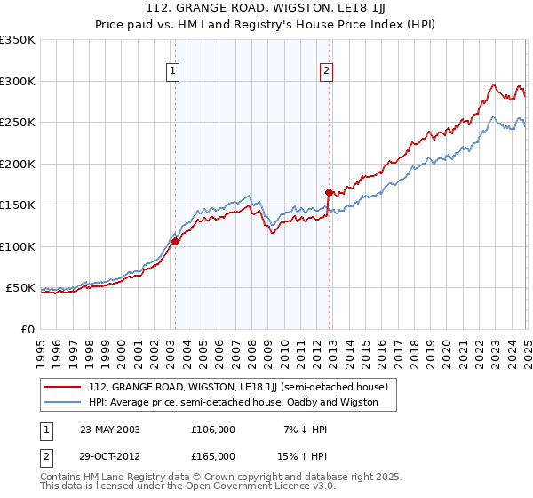 112, GRANGE ROAD, WIGSTON, LE18 1JJ: Price paid vs HM Land Registry's House Price Index