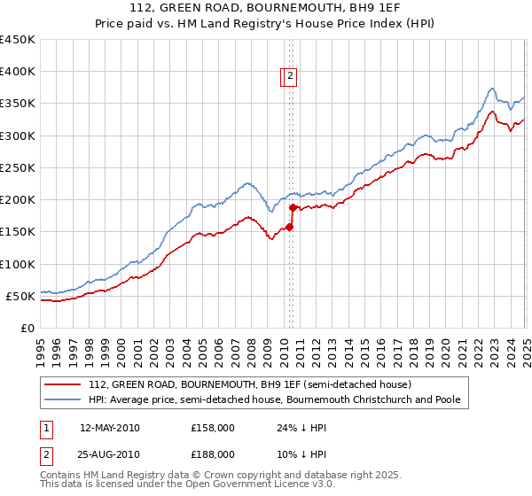 112, GREEN ROAD, BOURNEMOUTH, BH9 1EF: Price paid vs HM Land Registry's House Price Index