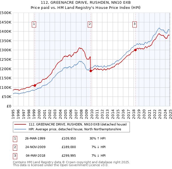 112, GREENACRE DRIVE, RUSHDEN, NN10 0XB: Price paid vs HM Land Registry's House Price Index