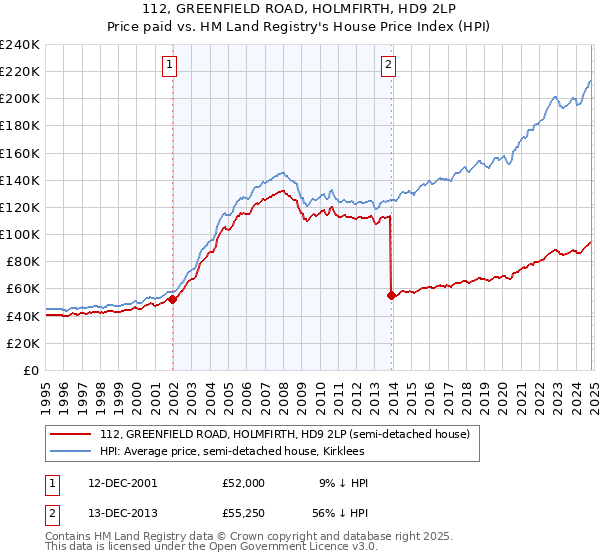 112, GREENFIELD ROAD, HOLMFIRTH, HD9 2LP: Price paid vs HM Land Registry's House Price Index