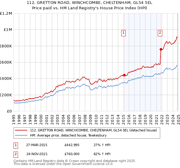 112, GRETTON ROAD, WINCHCOMBE, CHELTENHAM, GL54 5EL: Price paid vs HM Land Registry's House Price Index