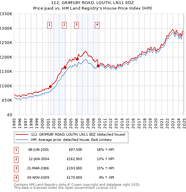 112, GRIMSBY ROAD, LOUTH, LN11 0DZ: Price paid vs HM Land Registry's House Price Index