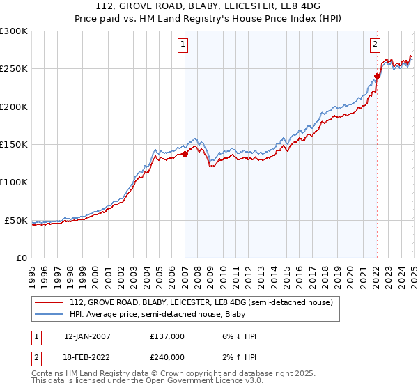 112, GROVE ROAD, BLABY, LEICESTER, LE8 4DG: Price paid vs HM Land Registry's House Price Index