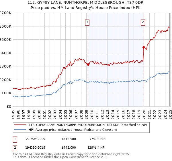 112, GYPSY LANE, NUNTHORPE, MIDDLESBROUGH, TS7 0DR: Price paid vs HM Land Registry's House Price Index