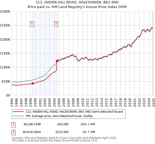 112, HADEN HILL ROAD, HALESOWEN, B63 3NG: Price paid vs HM Land Registry's House Price Index